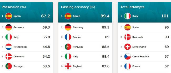 西班牙的各项数据都很好看